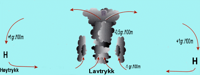 Luftas sirkulasjon rundt et lavtrykk